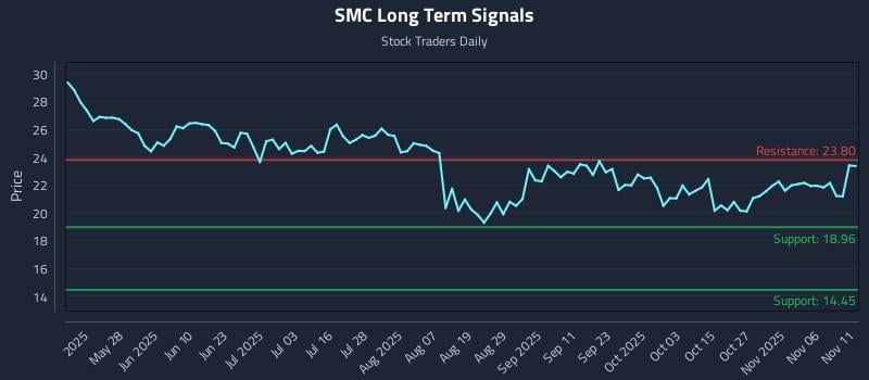 SMC Long Term Analysis for November 11 2025
