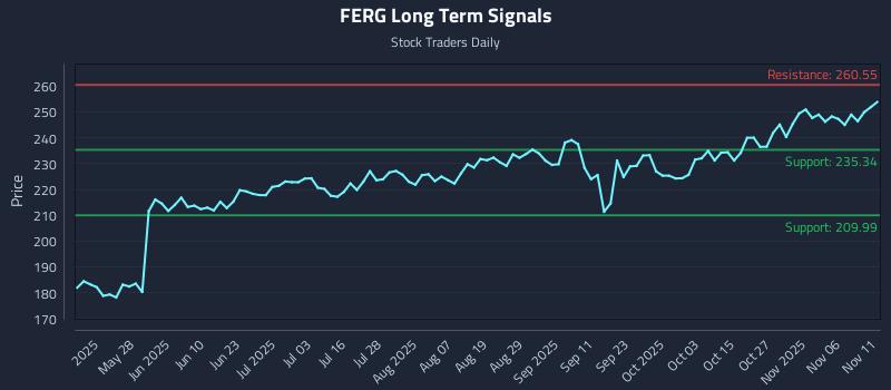FERG Long Term Analysis for November 11 2025 FERG Long Term Analysis for November 11 2025