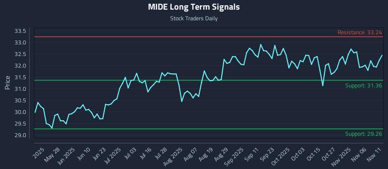 MIDE Long Term Analysis for November 11 2025 MIDE Long Term Analysis for November 11 2025