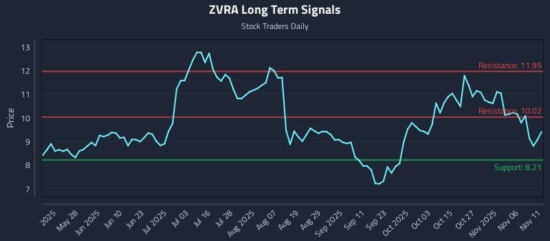 ZVRA Long Term Analysis for November 11 2025