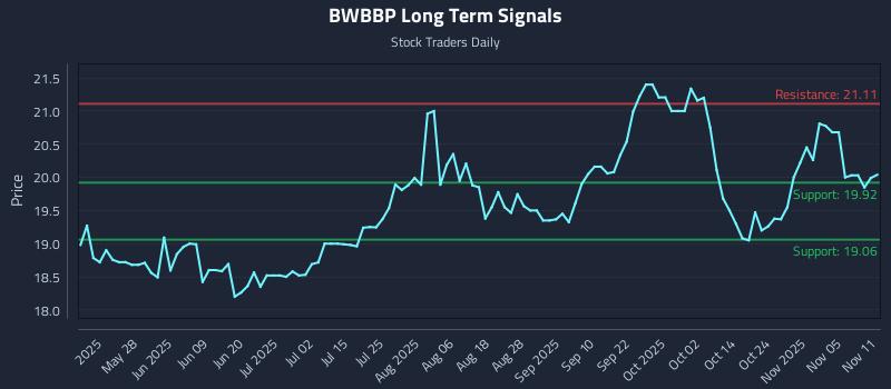BWBBP Long Term Analysis for November 11 2025 BWBBP Long Term Analysis for November 11 2025