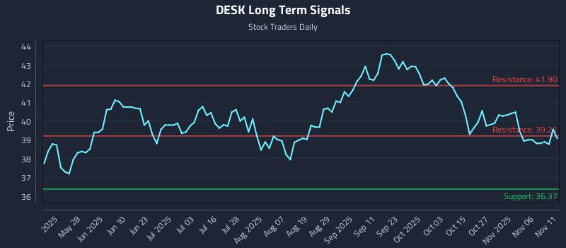 DESK Long Term Analysis for November 11 2025