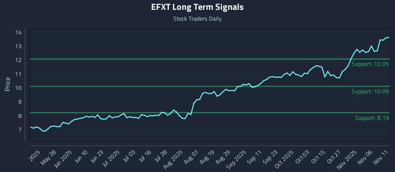 EFXT Long Term Analysis for November 11 2025 EFXT Long Term Analysis for November 11 2025
