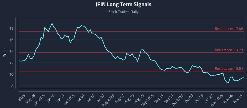 JFIN Long Term Analysis for November 11 2025
