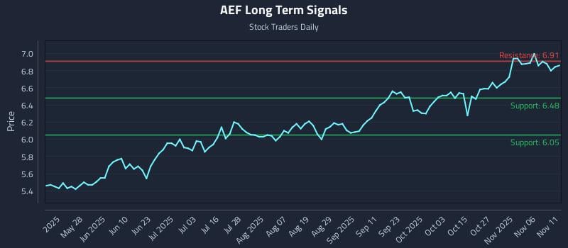 AEF Long Term Analysis for November 11 2025