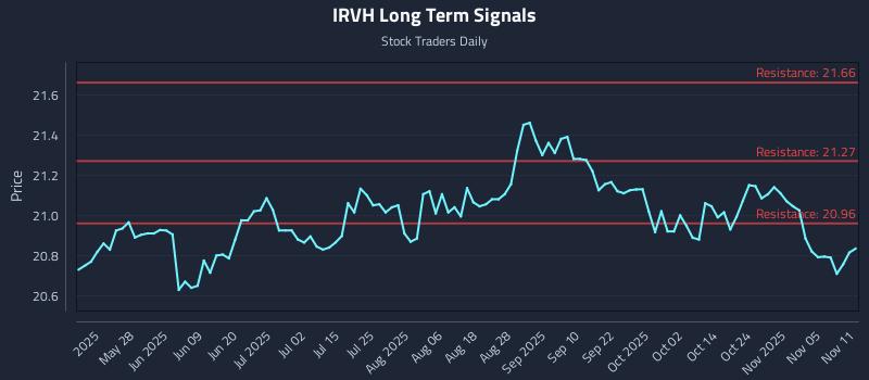 IRVH Long Term Analysis for November 11 2025 IRVH Long Term Analysis for November 11 2025