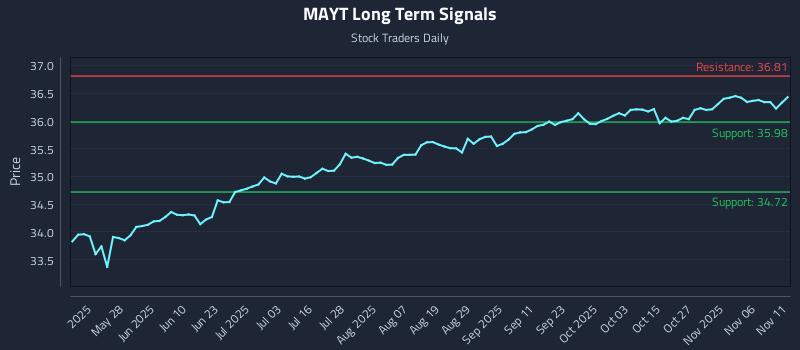MAYT Long Term Analysis for November 11 2025 MAYT Long Term Analysis for November 11 2025