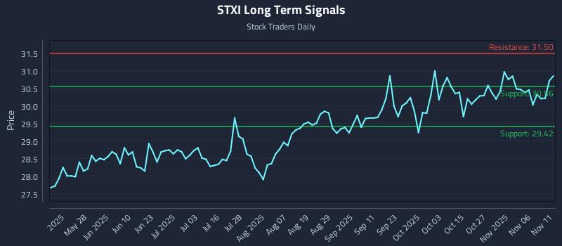STXI Long Term Analysis for November 11 2025