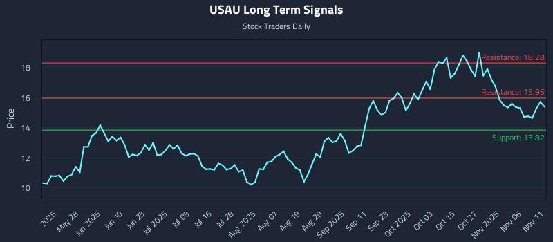 USAU Long Term Analysis for November 11 2025 USAU Long Term Analysis for November 11 2025