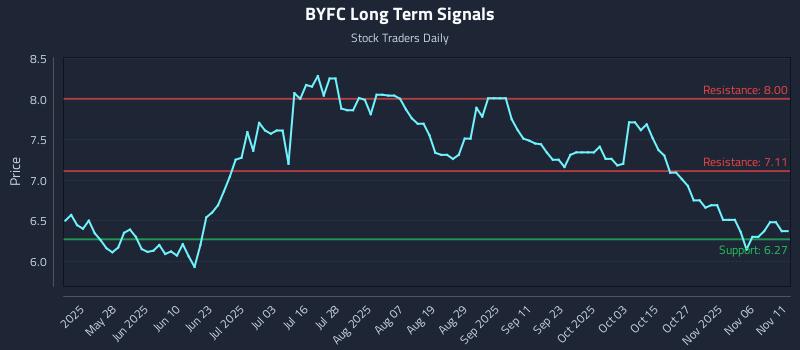 BYFC Long Term Analysis for November 11 2025