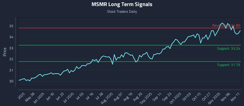 MSMR Long Term Analysis for November 11 2025 MSMR Long Term Analysis for November 11 2025