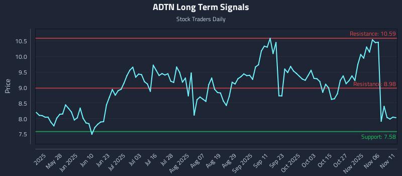 ADTN Long Term Analysis for November 11 2025