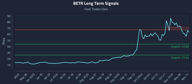 BETR Long Term Analysis for November 11 2025