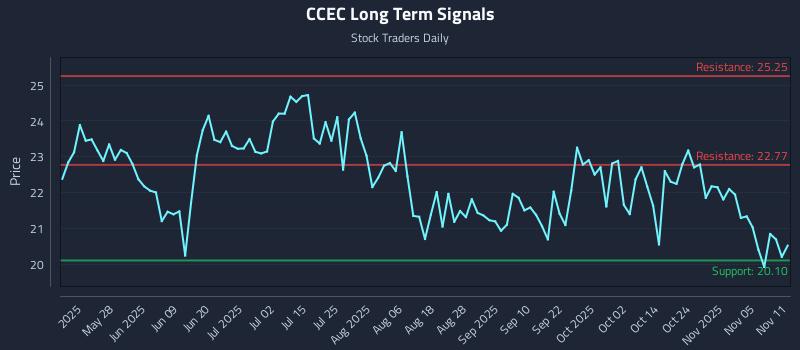 CCEC Long Term Analysis for November 11 2025 CCEC Long Term Analysis for November 11 2025