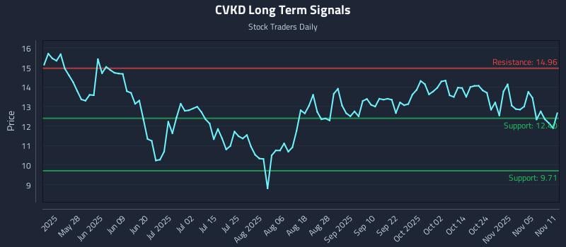 CVKD Long Term Analysis for November 11 2025 CVKD Long Term Analysis for November 11 2025