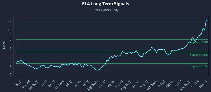 ELA Long Term Analysis for November 11 2025 ELA Long Term Analysis for November 11 2025