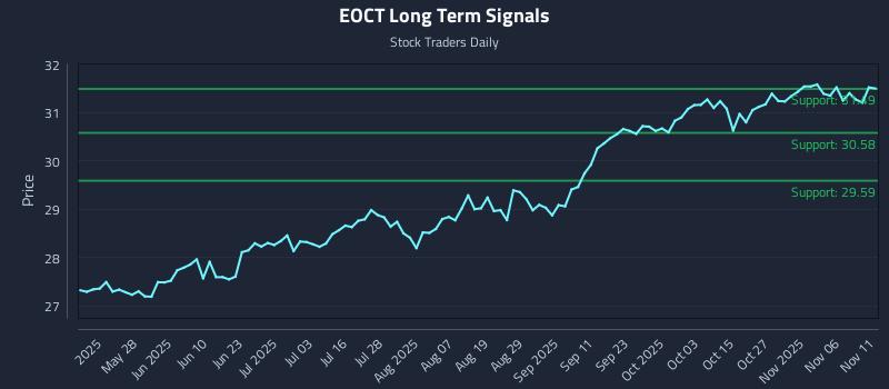 EOCT Long Term Analysis for November 11 2025 EOCT Long Term Analysis for November 11 2025