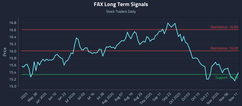 FAX Long Term Analysis for November 11 2025