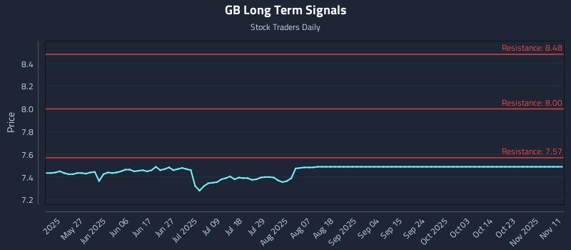 GB Long Term Analysis for November 11 2025