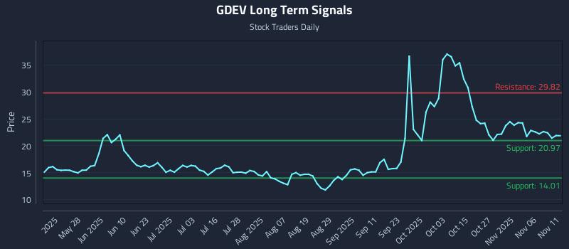 GDEV Long Term Analysis for November 11 2025
