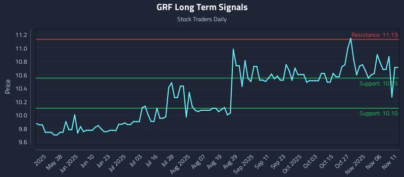 GRF Long Term Analysis for November 11 2025 GRF Long Term Analysis for November 11 2025