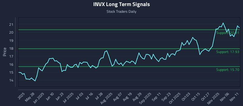INVX Long Term Analysis for November 11 2025