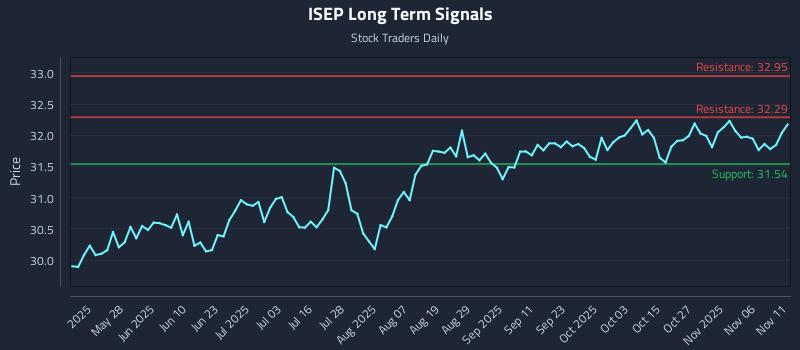 ISEP Long Term Analysis for November 11 2025 ISEP Long Term Analysis for November 11 2025
