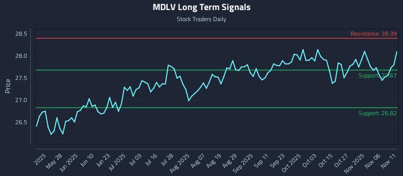 MDLV Long Term Analysis for November 11 2025 MDLV Long Term Analysis for November 11 2025