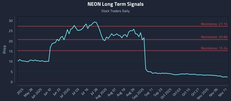 NEON Long Term Analysis for November 11 2025 NEON Long Term Analysis for November 11 2025