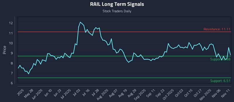 RAIL Long Term Analysis for November 11 2025 RAIL Long Term Analysis for November 11 2025