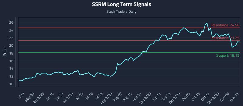 SSRM Long Term Analysis for November 11 2025 SSRM Long Term Analysis for November 11 2025