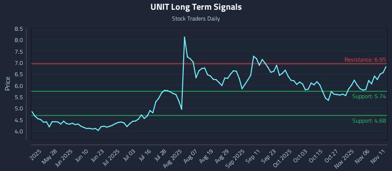 UNIT Long Term Analysis for November 11 2025