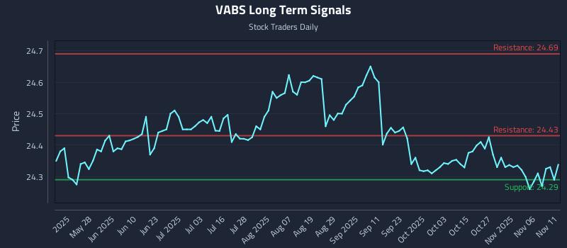 VABS Long Term Analysis for November 11 2025