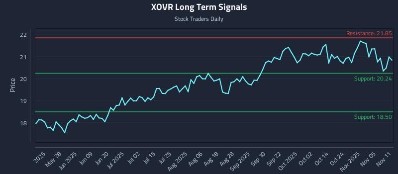 XOVR Long Term Analysis for November 11 2025