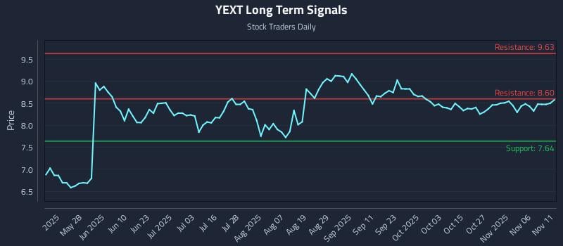 YEXT Long Term Analysis for November 11 2025