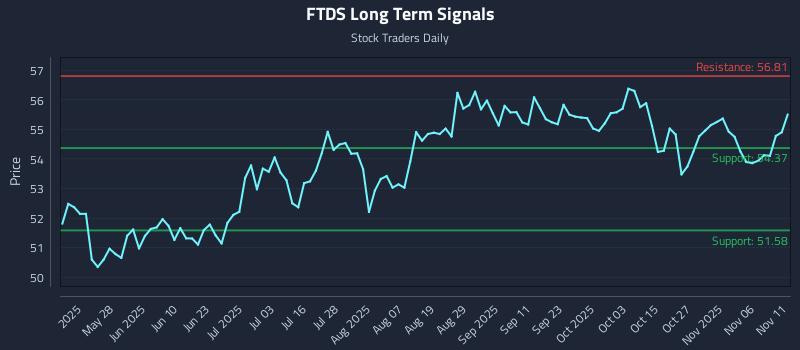 FTDS Long Term Analysis for November 11 2025 FTDS Long Term Analysis for November 11 2025