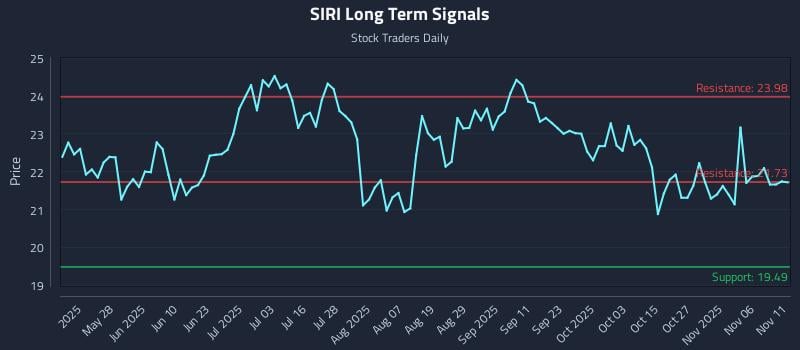SIRI Long Term Analysis for November 11 2025
