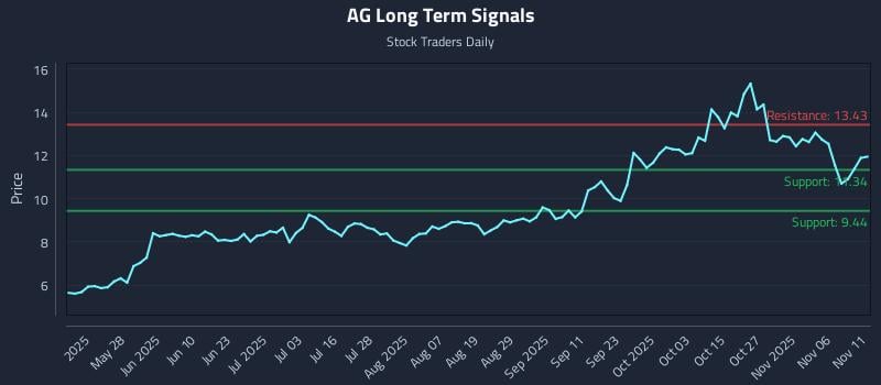 AG Long Term Analysis for November 11 2025 AG Long Term Analysis for November 11 2025