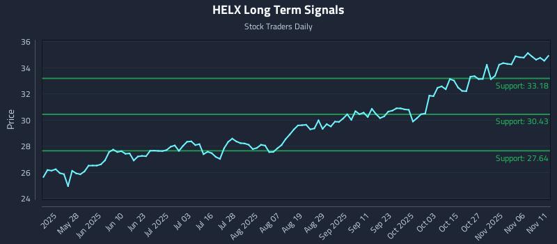 HELX Long Term Analysis for November 11 2025