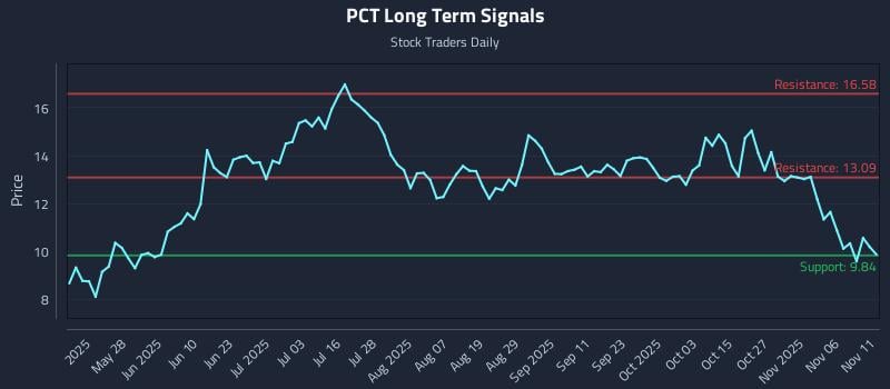PCT Long Term Analysis for November 11 2025