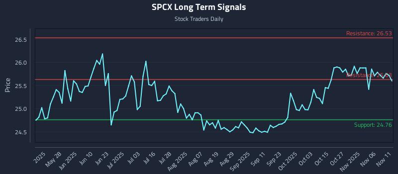 SPCX Long Term Analysis for November 11 2025