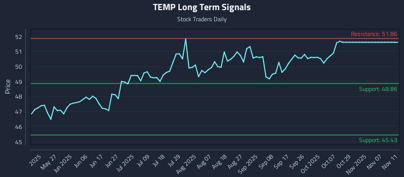 TEMP Long Term Analysis for November 11 2025