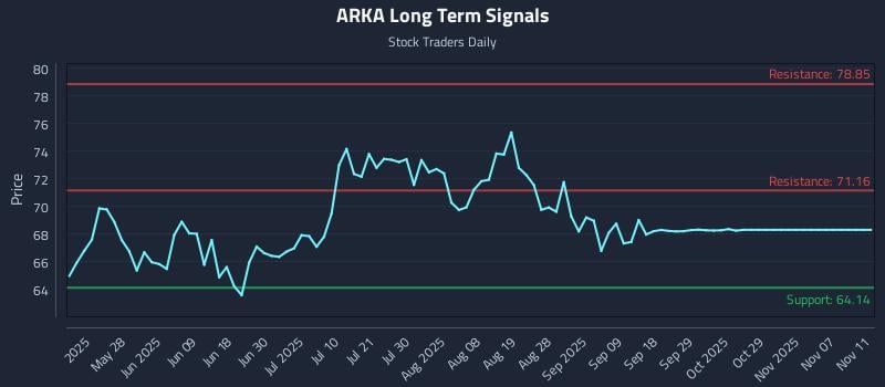 ARKA Long Term Analysis for November 12 2025