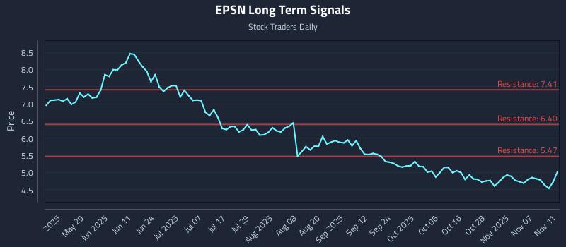 EPSN Long Term Analysis for November 12 2025 EPSN Long Term Analysis for November 12 2025