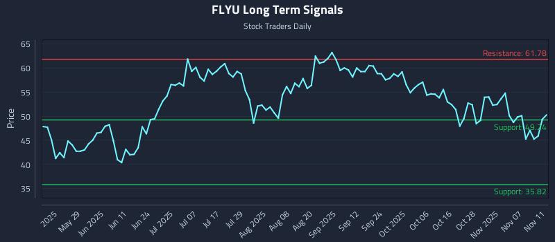 FLYU Long Term Analysis for November 12 2025 FLYU Long Term Analysis for November 12 2025