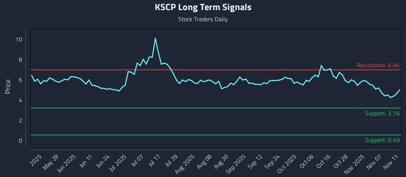 KSCP Long Term Analysis for November 12 2025 KSCP Long Term Analysis for November 12 2025