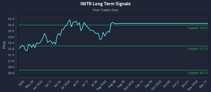 IWTR Long Term Analysis for November 12 2025