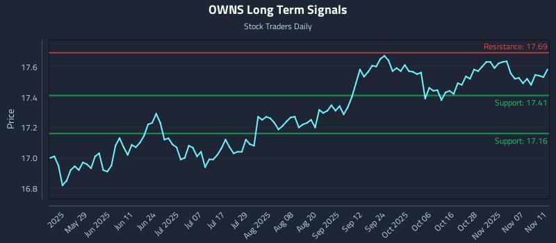 OWNS Long Term Analysis for November 12 2025 OWNS Long Term Analysis for November 12 2025