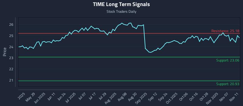 TIME Long Term Analysis for November 12 2025 TIME Long Term Analysis for November 12 2025
