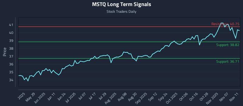 MSTQ Long Term Analysis for November 12 2025 MSTQ Long Term Analysis for November 12 2025